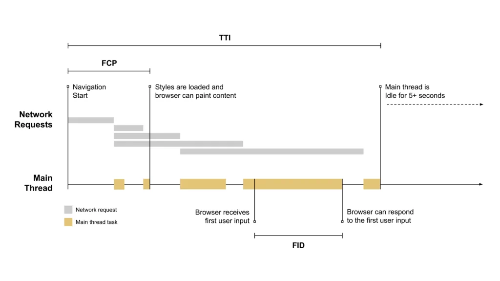 Enchancing Responsiveness with FID