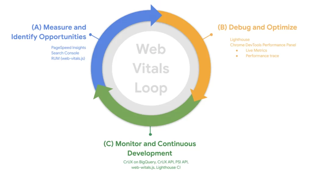 Shopify SEO Essential Monitoring Cycle