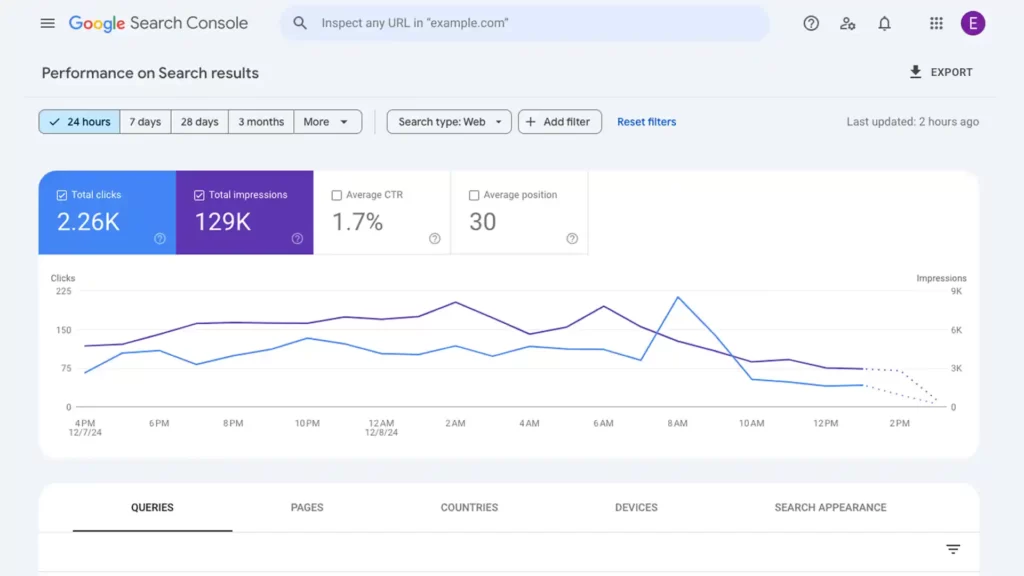 Google Search Console Performance will help narrow down any opportunities to improve Shopify SEO.